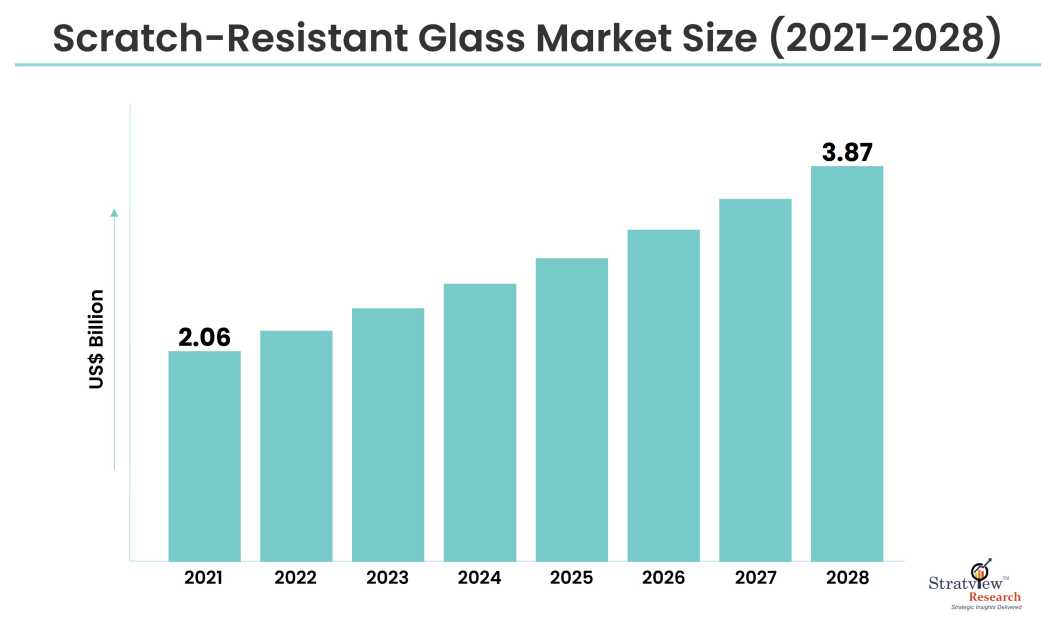 Scratch-Resistant Glass Market Size